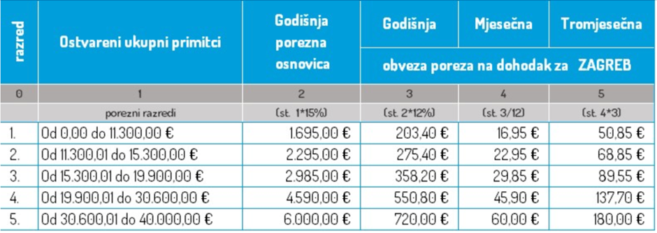 Tablica s poreznim razredima za paušalne obrtnike